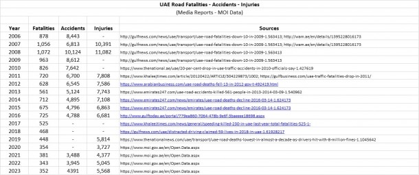 2024 Historic Data Fatalities UAE